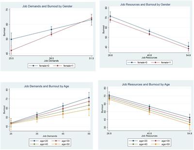 Job Demands and Resources, Burnout, and Psychological Distress of Social Workers in China: Moderation Effects of Gender and Age